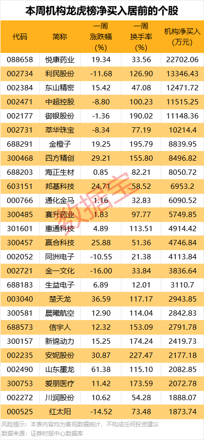 一周牛熊股出炉,这些股遭机构大幅净卖出 第3张 一周牛熊股出炉,这些股遭机构大幅净卖出 第3张
