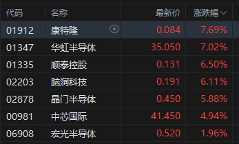 午评：港股恒指跌0.13% 科指微跌 半导体板块走强 新股药捷安康-B盘中一度涨超80%  第4张