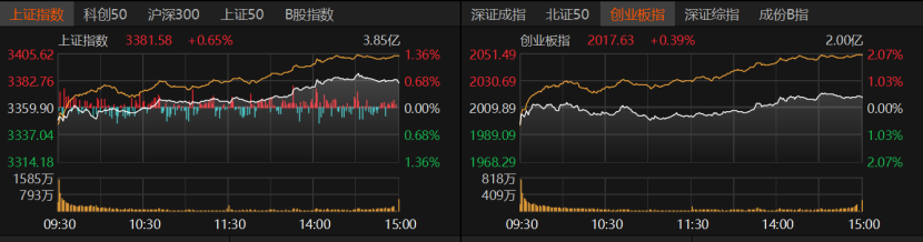 A股低开高走，原因找到了！  第1张