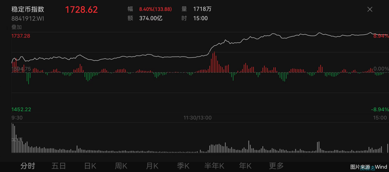 稳定币热度高涨!多只概念股大涨,券商研报聚焦风险和投资机遇 第1张 稳定币热度高涨!多只概念股大涨,券商研报聚焦风险和投资机遇 第1张