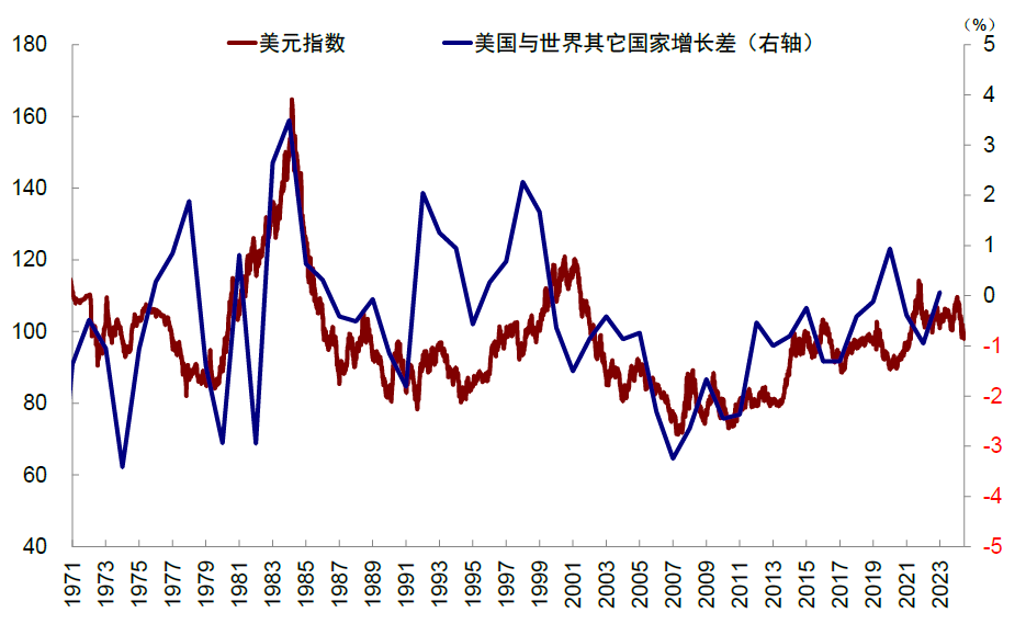 中金：美元美股并非简单联动 弱美元下美股仍或逆势走强  第3张