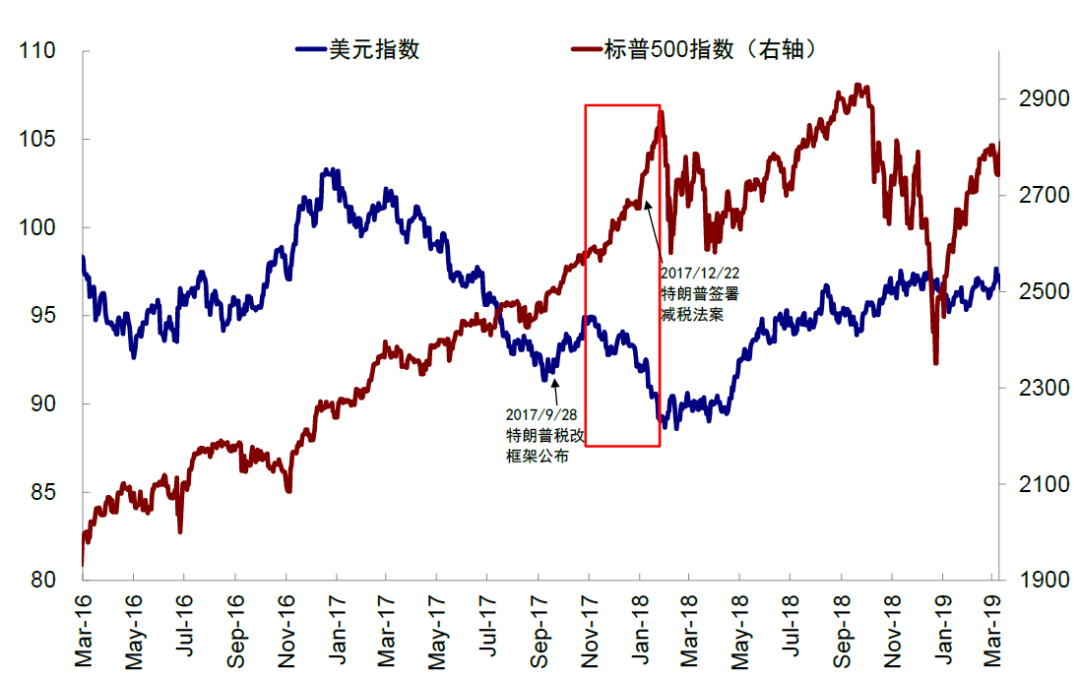 中金：美元美股并非简单联动 弱美元下美股仍或逆势走强  第5张