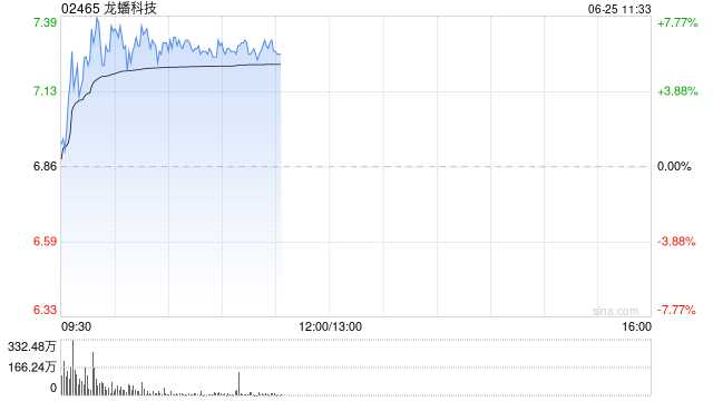 龙蟠科技盘中涨超7% 机构看好固态电池迎来产业化拐点 第1张 龙蟠科技盘中涨超7% 机构看好固态电池迎来产业化拐点 第1张