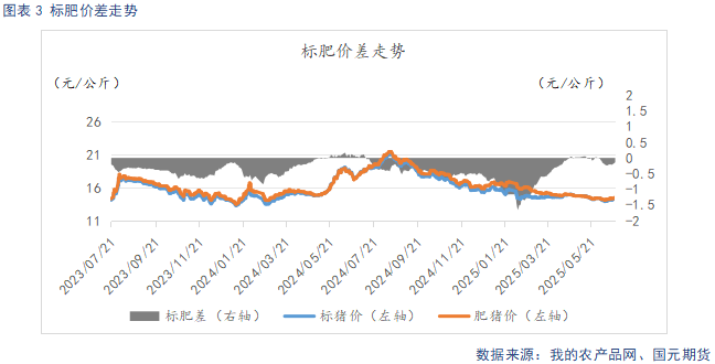 【生猪半年报】供给端持续施压 季节性反弹可期 第5张 【生猪半年报】供给端持续施压 季节性反弹可期 第5张