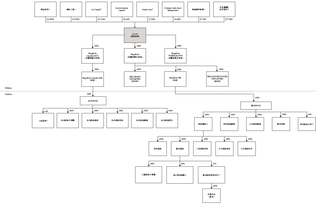 镁伽科技，递交IPO招股书，拟赴香港上市  第6张