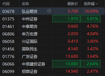 港股中资券商股普遍上扬 弘业期货涨超16% 第2张 港股中资券商股普遍上扬 弘业期货涨超16% 第2张