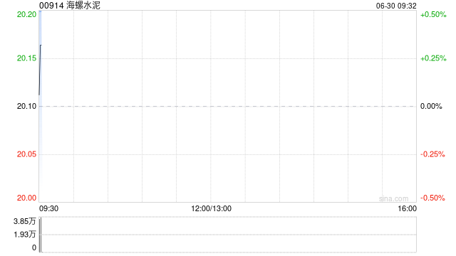 海螺水泥获The Capital Group Companies,Inc.增持146.3万股 每股作价约19.77港元 第1张 海螺水泥获The Capital Group Companies,Inc.增持146.3万股 每股作价约19.77港元 第1张