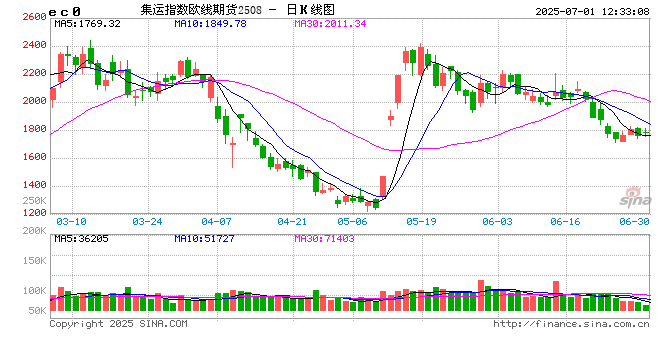 光大期货集运半年报:美线“抢运”接近中后阶段 关注欧线运价下行斜率 第2张 光大期货集运半年报:美线“抢运”接近中后阶段 关注欧线运价下行斜率 第2张