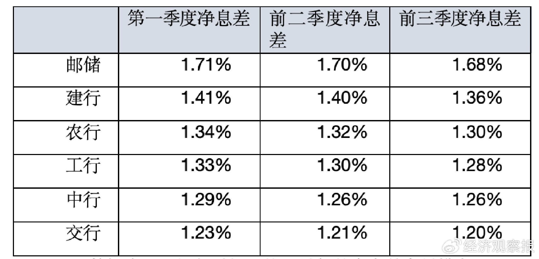 营收、净利润均回到正增长 六大行三季报传“暖意”  第4张