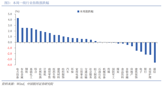中国银河策略:“十五五”方向明晰,短期轮动不改向好趋势 第3张 中国银河策略:“十五五”方向明晰,短期轮动不改向好趋势 第3张