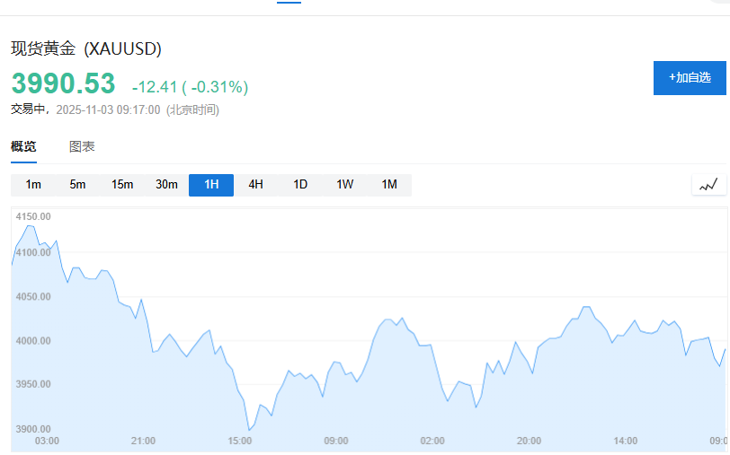 老铺黄金盘中跌超8%！黄金跌破4000的又一个解释：中国税收优惠结束  第3张
