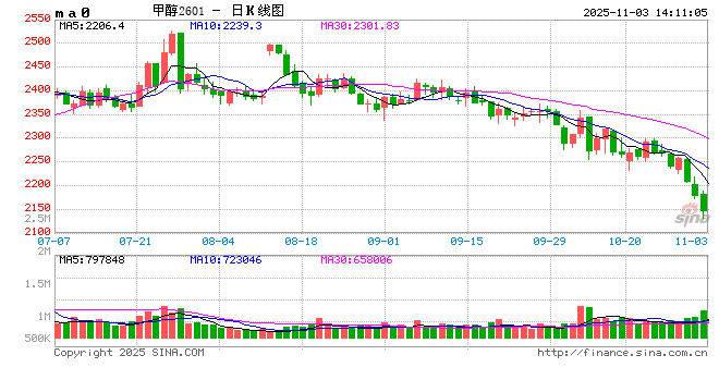 伊朗船开始卸货,甲醇都破成本了!乾坤第一大空头! 第2张 伊朗船开始卸货,甲醇都破成本了!乾坤第一大空头! 第2张