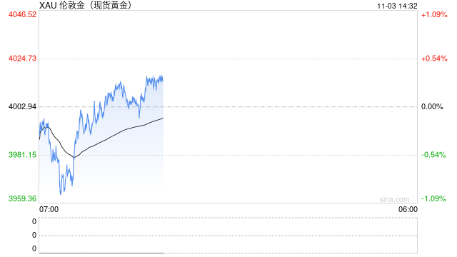 黄金劲爆行情!金价已自日低暴涨近54美元 FXStreet高级分析师金价交易分析 第1张 黄金劲爆行情!金价已自日低暴涨近54美元 FXStreet高级分析师金价交易分析 第1张
