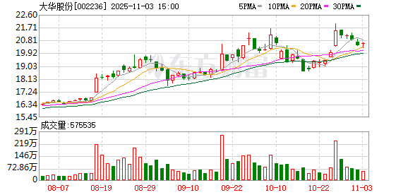 大华股份回购1153万股 金额1.97亿元 第1张 大华股份回购1153万股 金额1.97亿元 第1张