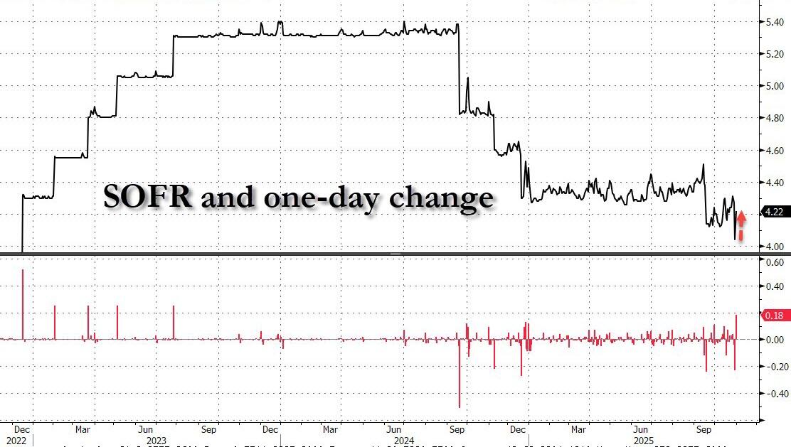 利率罕见暴涨!美国“钱荒”出现了? 第3张 利率罕见暴涨!美国“钱荒”出现了? 第3张