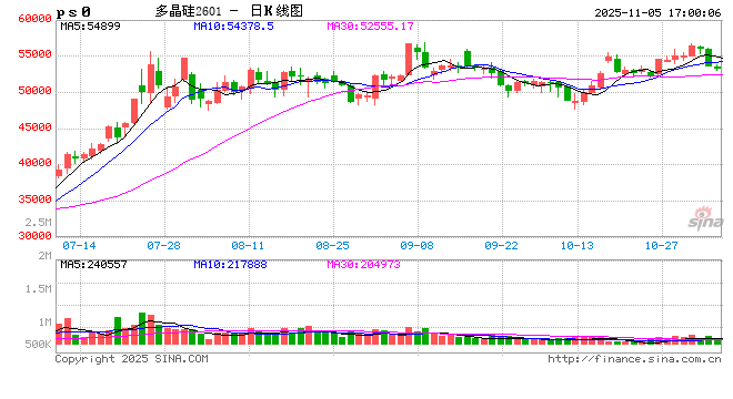 收评|国内期货主力合约跌多涨少 多晶硅跌超2%  第2张