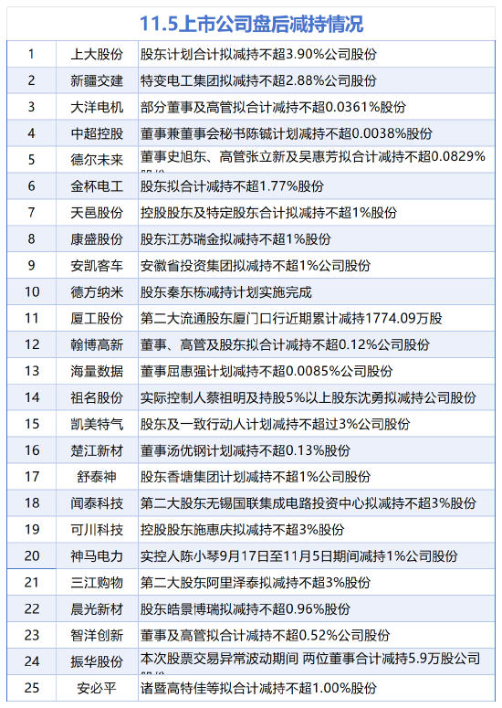 11月5日增减持汇总：贵州茅台等4股增持 神马电力等25股减持（表）  第2张