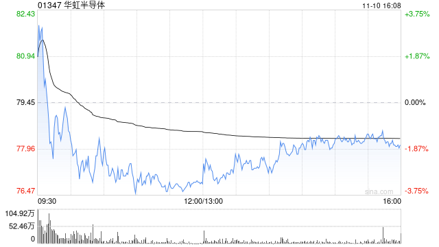 中金:上调华虹半导体目标价至110港元 维持“跑赢行业”评级 第1张 中金:上调华虹半导体目标价至110港元 维持“跑赢行业”评级 第1张