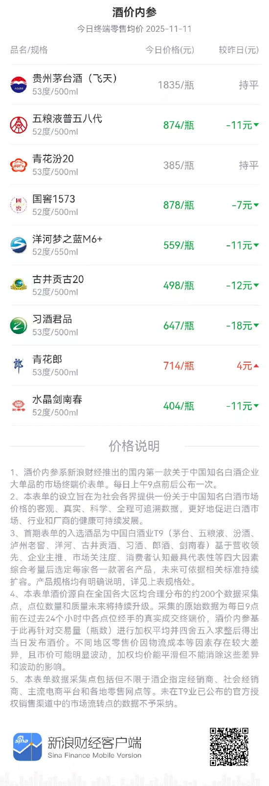 酒价内参11月11日价格发布：飞天茅台终端零售价保持稳定  第1张