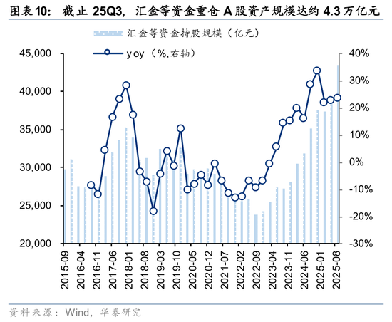 华泰证券：长线资金的布局方向  第10张
