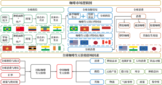 【新品种预热】咖啡：咖啡期货基础知识  第2张
