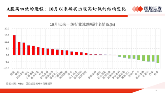 国投证券:一份指南 关于“高低切” 第3张 国投证券:一份指南 关于“高低切” 第3张
