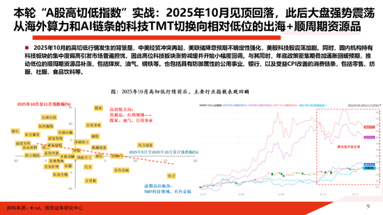 国投证券:一份指南 关于“高低切” 第9张 国投证券:一份指南 关于“高低切” 第9张