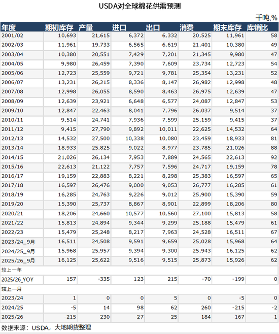 棉花：仓单大量生成，减产不及预期  第5张