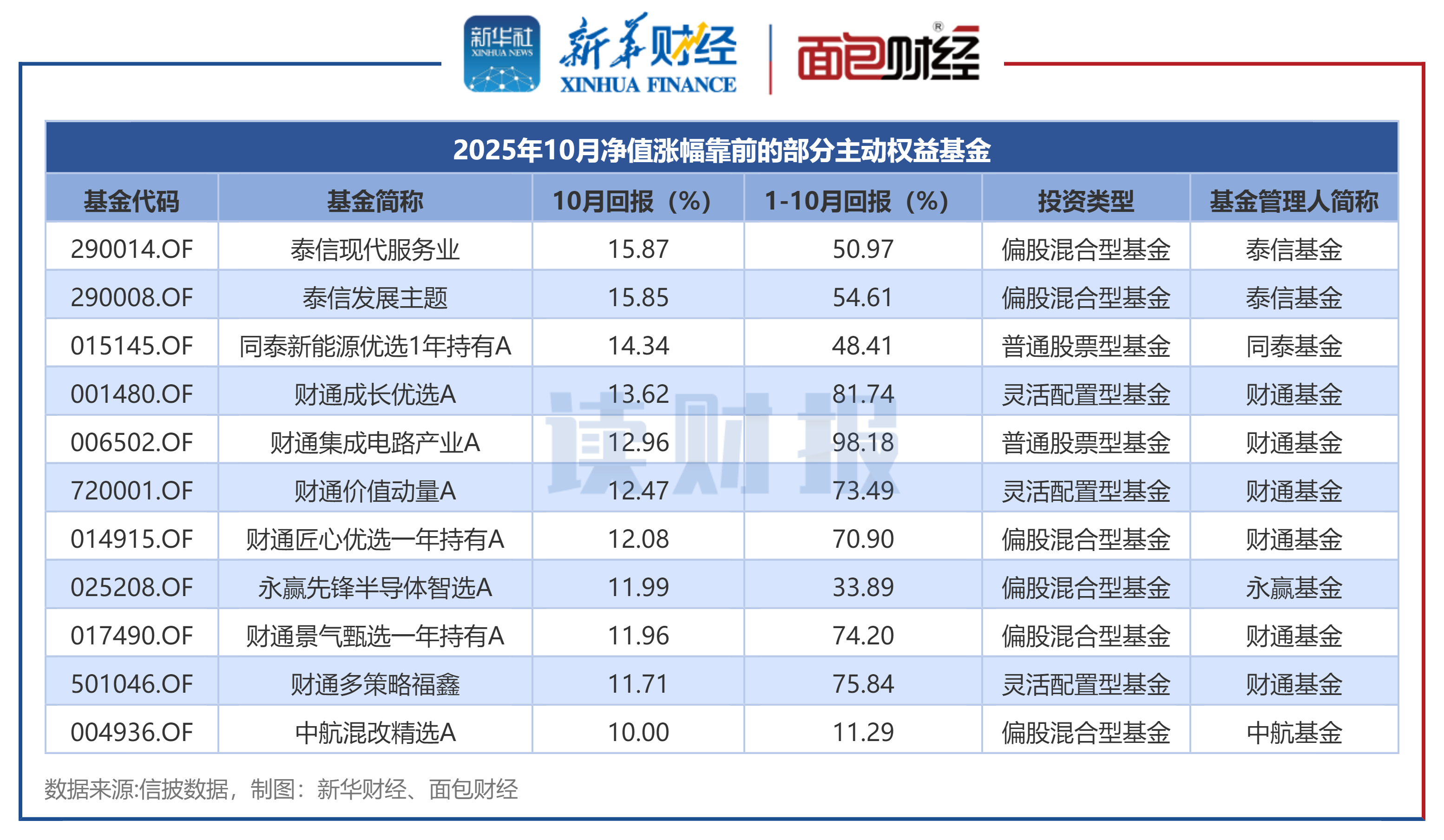 主动权益基金10月表现：80余只产品净值上涨超10% 泰信基金、同泰基金等旗下产品表现靠前  第1张