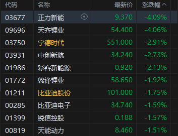 午评:港股恒指跌1.26% 科指跌2.2% 科网股普跌 创新药概念逆势上涨 百度跌超7% 第4张 午评:港股恒指跌1.26% 科指跌2.2% 科网股普跌 创新药概念逆势上涨 百度跌超7% 第4张
