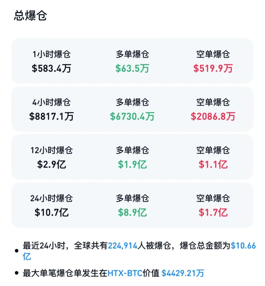 加密货币集体暴跌,比特币失守9.4万美元关口,超22万人爆仓 第3张 加密货币集体暴跌,比特币失守9.4万美元关口,超22万人爆仓 第3张
