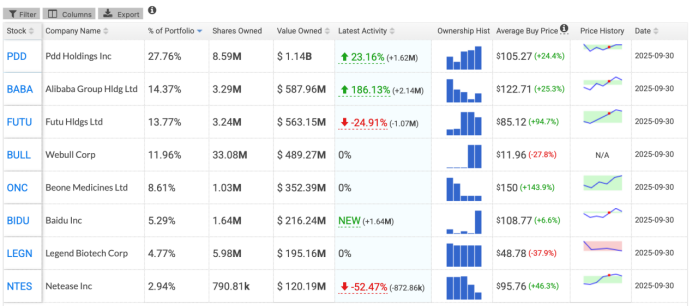 中资私募三季度美股持仓:集体增持中概股,科技板块受青睐 第1张 中资私募三季度美股持仓:集体增持中概股,科技板块受青睐 第1张