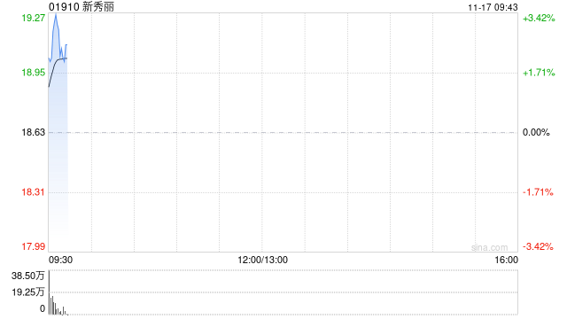 新秀丽获T. Rowe Price Associates, Inc. and its Affiliates增持289.74万股 第1张 新秀丽获T. Rowe Price Associates, Inc. and its Affiliates增持289.74万股 第1张