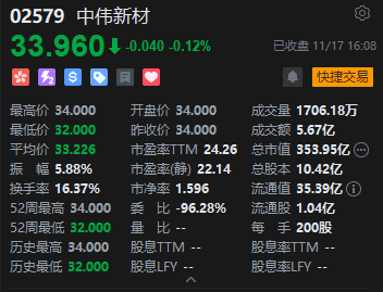 收评：港股恒指跌0.71% 科指跌0.96% 科网股、黄金股普跌 军工股逆势上涨  第6张