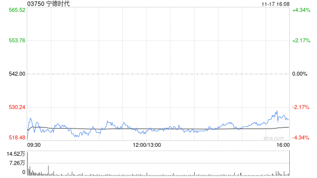 小摩:降宁德时代目标价至575港元 评级“中性” 第1张 小摩:降宁德时代目标价至575港元 评级“中性” 第1张