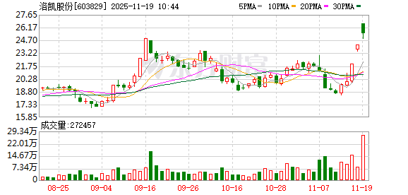 洛凯股份连收3个涨停板 第1张 洛凯股份连收3个涨停板 第1张