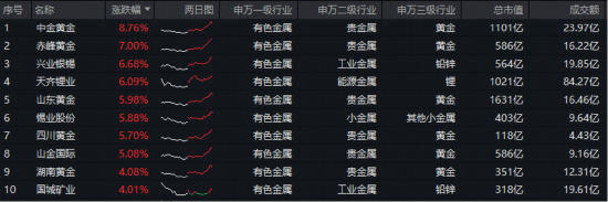 强者恒强!沪金午后直线拉升+碳酸锂突破10万大关!有色龙头ETF(159876)盘中上探3.27%,近3日狂揽1.96亿元 第2张 强者恒强!沪金午后直线拉升+碳酸锂突破10万大关!有色龙头ETF(159876)盘中上探3.27%,近3日狂揽1.96亿元 第2张