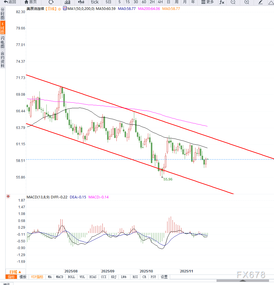 原油交易提醒:供给端过剩预期升温压制油价,短期维持震荡调整 第2张 原油交易提醒:供给端过剩预期升温压制油价,短期维持震荡调整 第2张