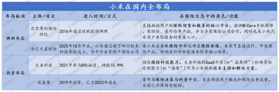 时隔3年财险再扩容!十年布局今朝落重子!造车新势力小米战投法巴天星布局车生态 第5张 时隔3年财险再扩容!十年布局今朝落重子!造车新势力小米战投法巴天星布局车生态 第5张