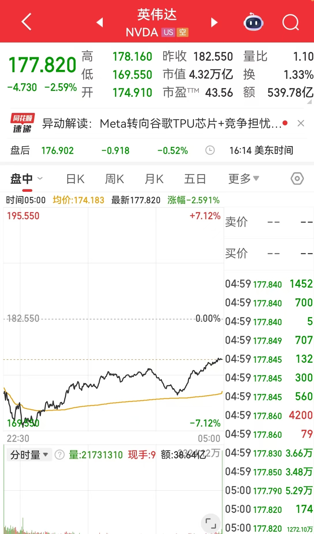 英伟达紧急发声,回应谷歌芯片威胁!公司股价较历史高点跌去约16%,市值蒸发5.6万亿元 第3张 英伟达紧急发声,回应谷歌芯片威胁!公司股价较历史高点跌去约16%,市值蒸发5.6万亿元 第3张