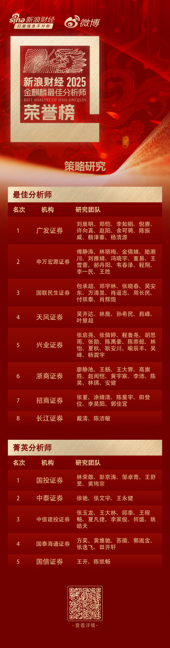 第七届新浪财经金麒麟策略研究最佳分析师:第一名广发证券 第1张 第七届新浪财经金麒麟策略研究最佳分析师:第一名广发证券 第1张