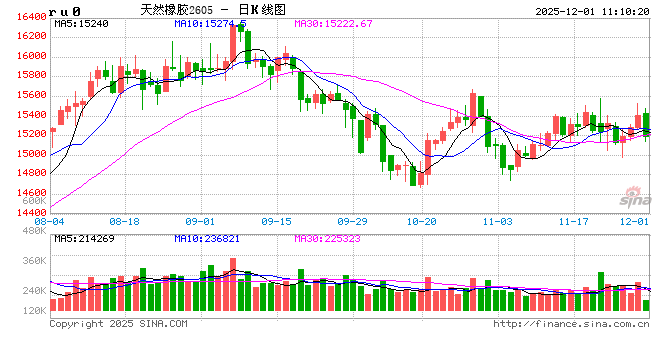 【行情解读】未来供需趋势发展存差异 天胶盘整形态能否打破  第2张