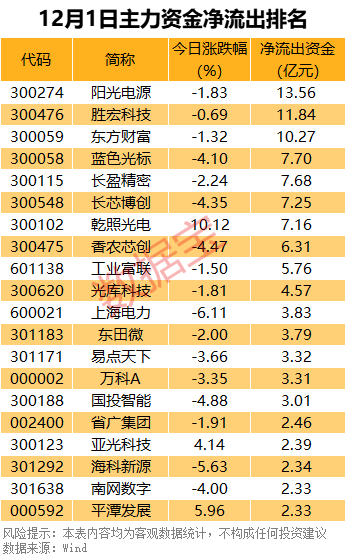 主力资金丨尾盘,资金出逃4只科技股 第2张 主力资金丨尾盘,资金出逃4只科技股 第2张