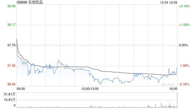 名创优品于12月4日斥资195.81万港元回购5.26万股  第1张