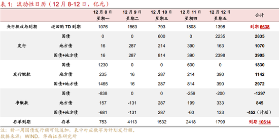 华西证券：资金面或继续平稳  第3张