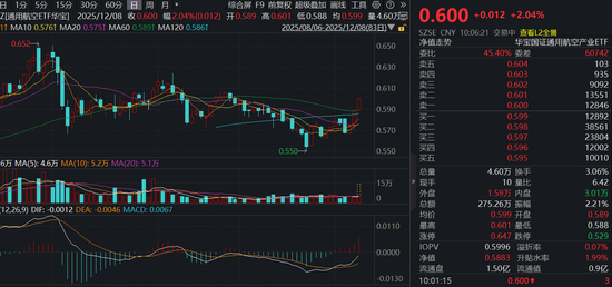 商业航天奇点时刻！通用航空ETF（159231）大涨2%冲击三连阳  第1张