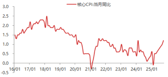 东海期货11月宏观数据观察:CPI同比超预期回升,PPI降幅有望收窄 第3张 东海期货11月宏观数据观察:CPI同比超预期回升,PPI降幅有望收窄 第3张