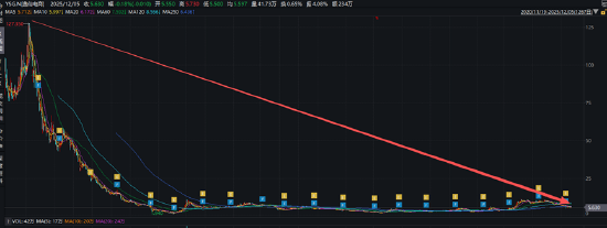 逸仙电商持续亏损资本市场耐心不足、财报发布股价跌超20% 核心品牌完美日记“双11”榜上无名 第2张 逸仙电商持续亏损资本市场耐心不足、财报发布股价跌超20% 核心品牌完美日记“双11”榜上无名 第2张