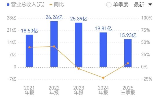 450亿!新诺威冲刺A+H,前三季度转亏 第5张 450亿!新诺威冲刺A+H,前三季度转亏 第5张
