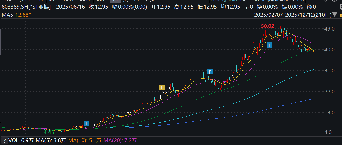 *ST亚振上演“过山车”行情：股价异常波动连跌三日，最近一个月跌30%  第1张